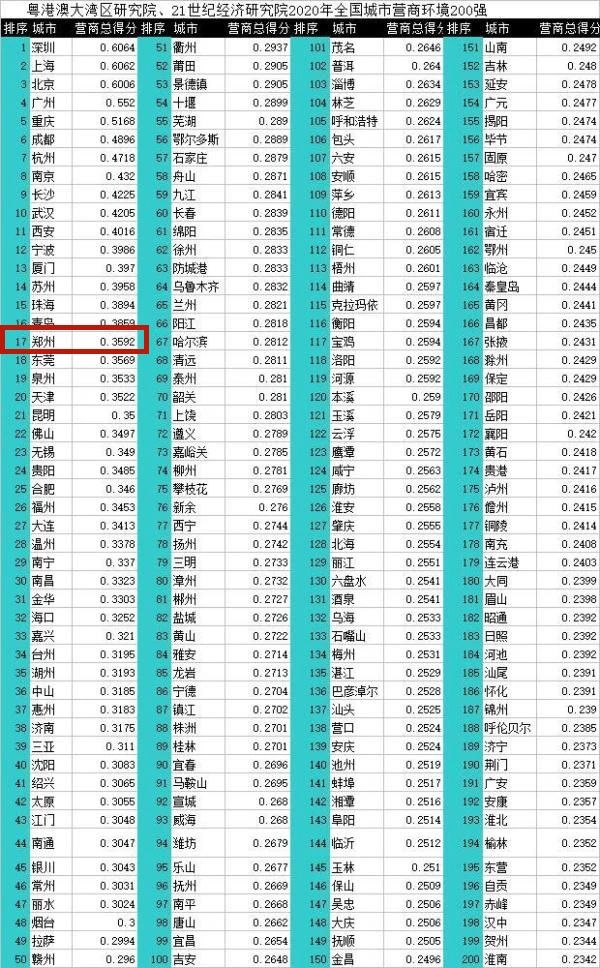 2020年中國296個(gè)城市營(yíng)商環(huán)境報告:鄭州排17位